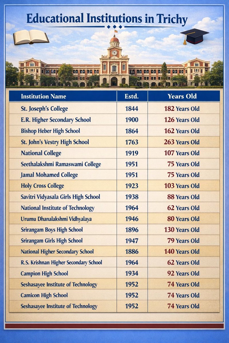 Trichyportal's tweet photo. Some of the oldest institutions in Trichy …. https://t.co/Y99ooGeooo