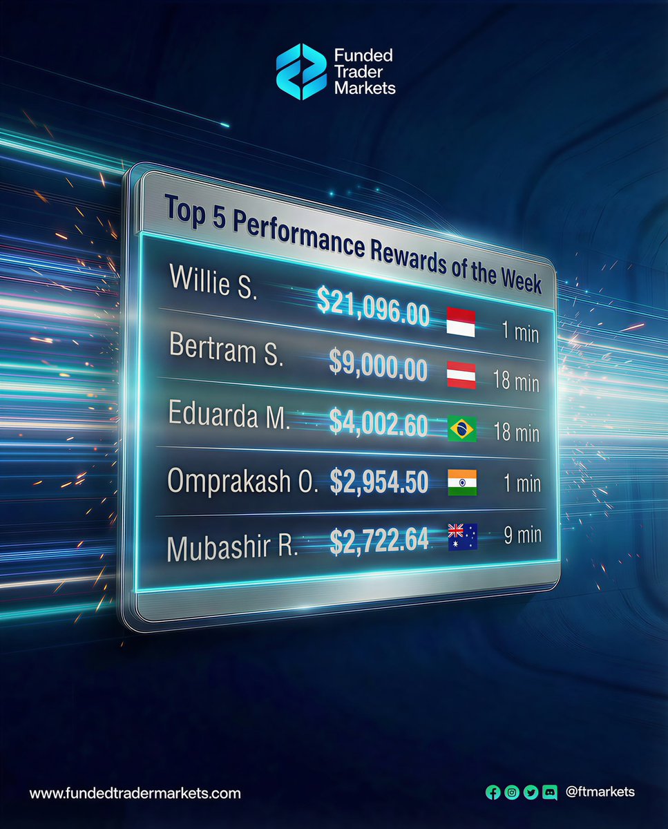 Here are our top 5 fastest and highest performing rewards of the week! 🏆

Willie S. took 1st place on both lists with a $21K payout, which we processed in just 1 minute!

Who’s going to be 1st next week? 👀
