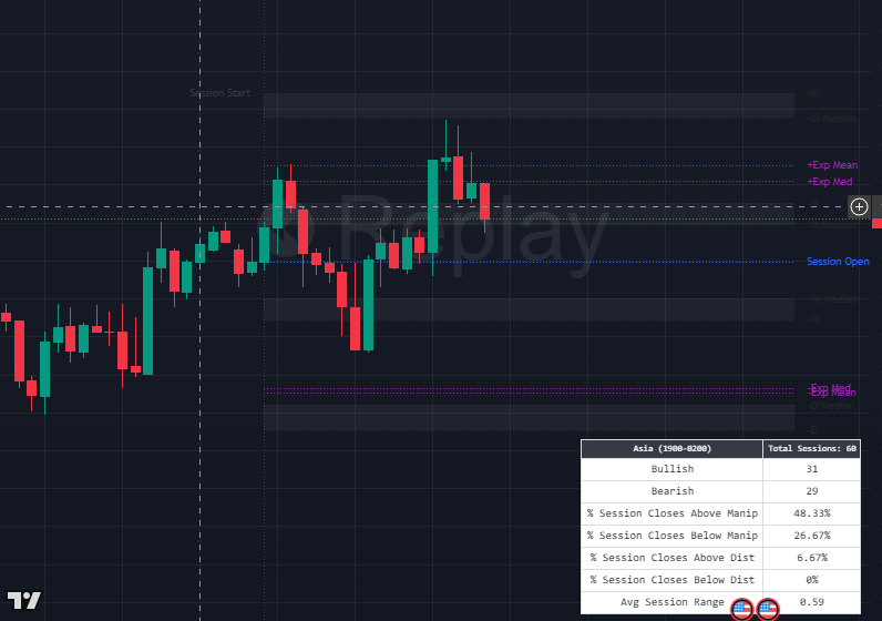 SystematicEdge1's tweet image. Lots of my recent research inspiration has been coming from X and especially trading view nowadays.

One in particular I've been exploring is @notprofgreen Session Map Indicator on TV ( not a plug lol ).

Just genuinely an interesting statistical based indicator ( it shows an…