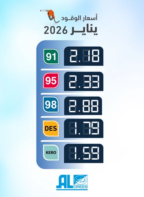 🔴 رسمياً, الإعلان عن سعر #بنزين_98 

- سعر اللتر: 2.88 ريال

سعر اللتر للوقود الموحد في السعودية ⛽️:
🟢 بنزين 91: 2.18 ريال
🔴 بنزين 95: 2.33 ريال
🔵 بنزين 98: 2.88 ريال

⚫️ ديزل: 1.79 ريال
🟡 الكيروسين: 1.59 ريال