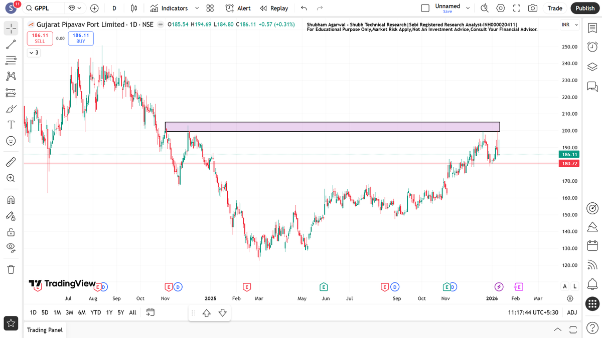 ShubhTechnicalR's tweet photo. 3 Potential #BREAKOUTSTOCKS - Add In Watchlist
Watch Video -
https://t.co/mKegExc4kn
🔍For Risk Disclosure & Disclaimer : Please Visit - https://t.co/SmqcPCXPs4
Educational Purpose Only. No Buy Sell Recommendations
#StockOfTheWeek
#SubhTechnicalResearch
#IndianEquity
1) GPPL ( 15-16 Months Potential Breakout Candidate)