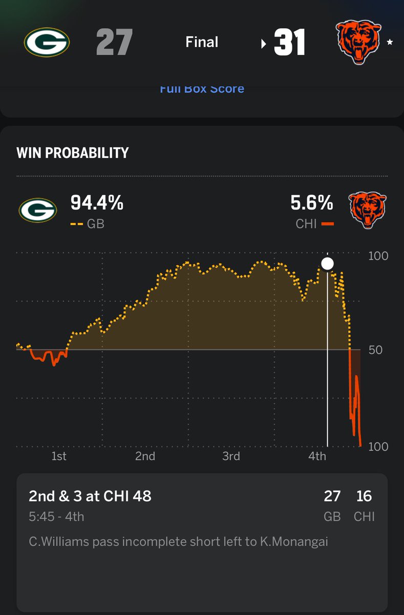 jaycTony's tweet image. That's just 2025-26 Bears football, baby.

Green Bay Sucks