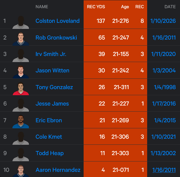 DevyEusuf's tweet photo. Colston Loveland had the most Receiving Yards in a playoff game by a TE younger than 22 years old. And it's not even close. https://t.co/1t3Ps1HEyz