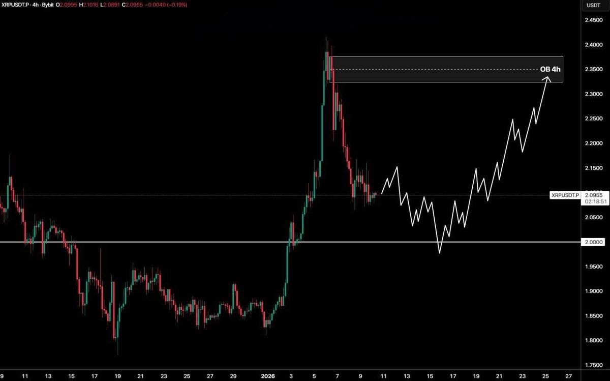 XRP #Ripple. During the correction, the price of #XRP is approaching the  important level of $2. If the price reaches this level and shows a  reaction, a reversal movement will begin to
