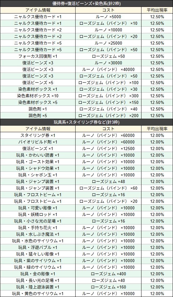 スターレゾナンス　神秘ストアのアイテム内訳と平均出現率一覧です

・基本的に、各枠ごとに2+1+2+2+3=10個のアイテムが選出されます
・ただし「改鋳石（装備Lv.80）」等が当選すると、現時点では当選が無効になり空枠になります
・例えば平均出現率=50%のアイテムは、2回に1回程度の頻度で出現します