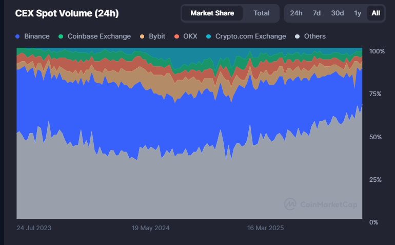 Binance listing dogsht VC tokens, everyone outside of VCs down 90-99% and their CEX volume is dying. Pure shocker.