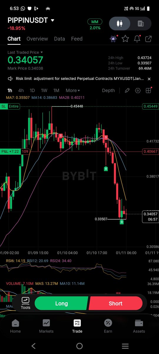 GM CT 

Congratulations FAM 
First profit target SMASHED with precision on $pippin 412%

Our Aim is simple, putting life changing signals in every pocket, from studying the global emotions relation to a narrative 

It is our year 
Dr  diagnose LONG or SHORT..and give community