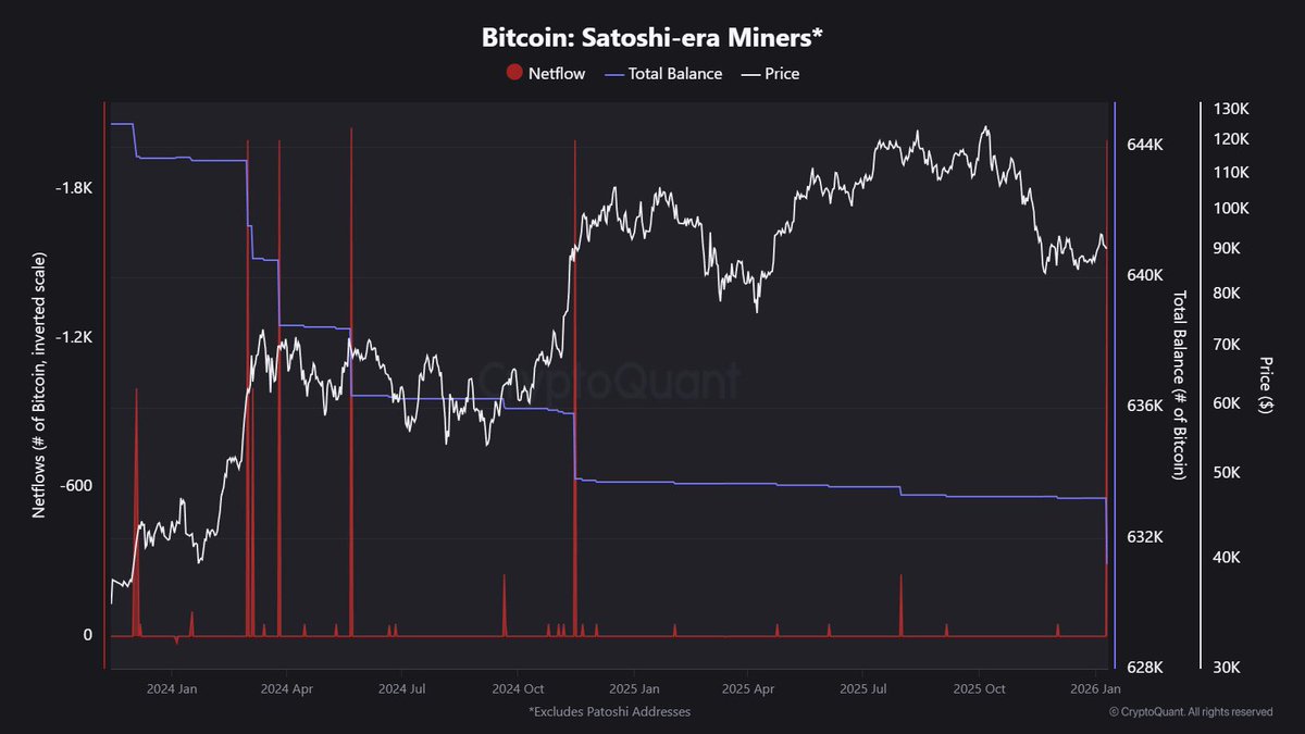 🚨 RARE MOVE: A Satoshi-era miner has shifted 2,000 $BTC, marking the  largest early-Bitcoin transfer in 12+ months.