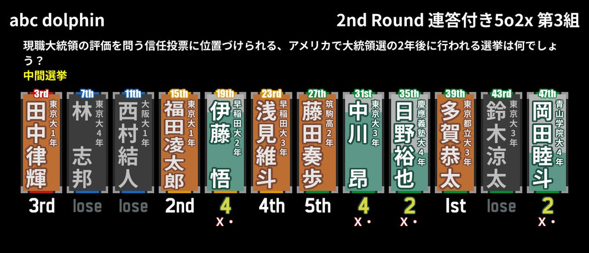 abcdolphin111's tweet photo. 【2nd Round 連答付き5〇2✕ 第3組】試合結果
#abc_dolphin https://t.co/4lPexHbuka