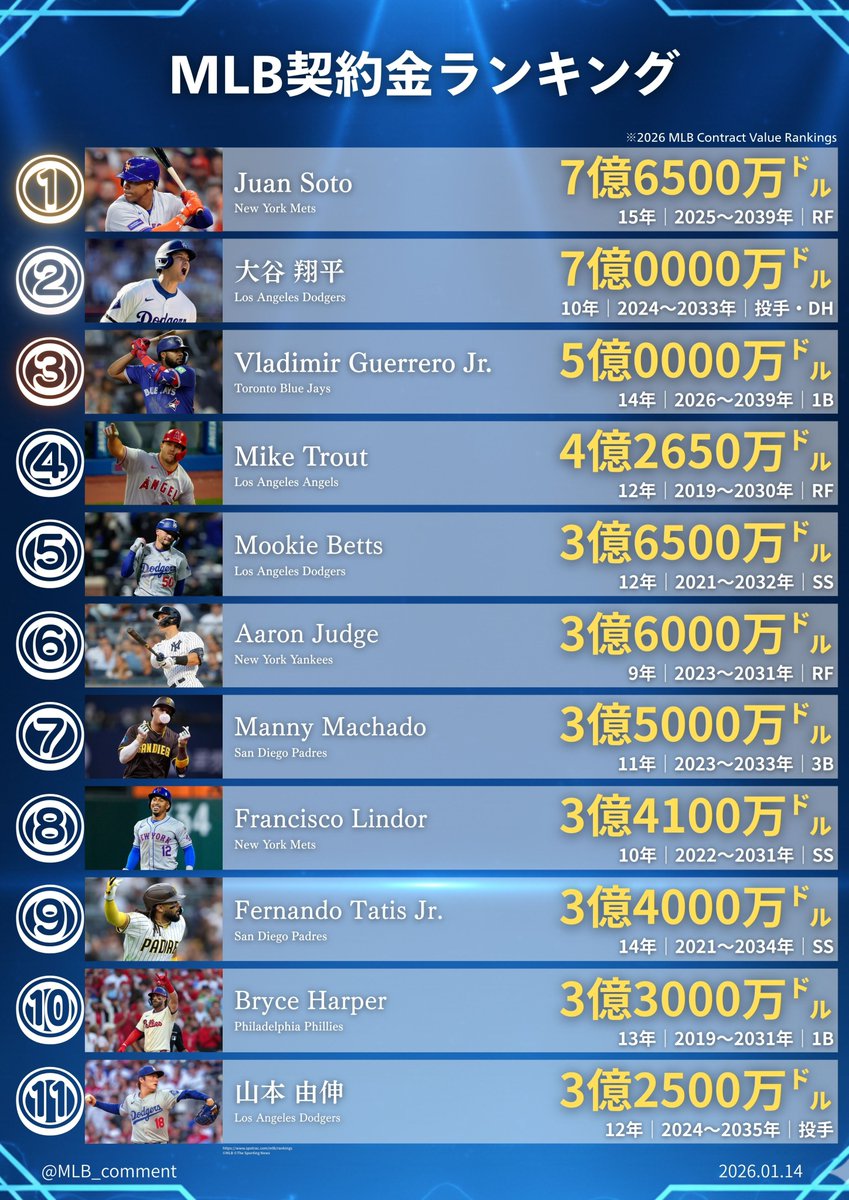 MLB 契約金ランキング

#フアン・ソト #大谷翔平 #ゲレーロジュニア