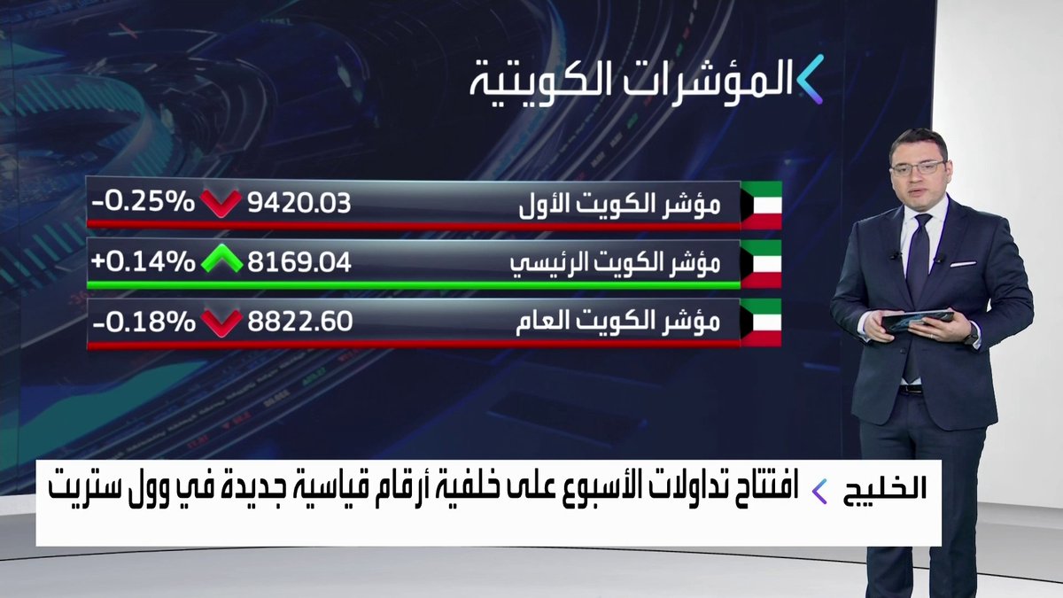 جولة على افتتاح البورصة الكويتية مع : تباين أداء مؤشرات البورصة الكويتية مطلع جلسة اليوم. المؤشرات سجلت خسائر أسبوعية لأسبوعين متتاليين. سهم دلقان يرتفع بأكثر من 7% في مستهل الجلسة افتتاح الأسواق _Business 