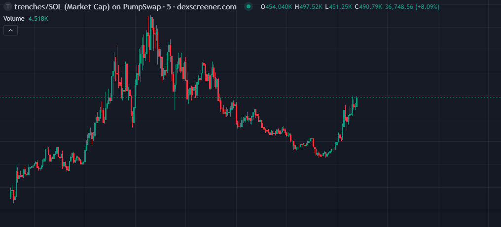 madapescall's tweet photo. 2x plus, 850k 🔥 now 490k  
$TRENCHES  (roadmap https://t.co/KRXkSUWjOV) https://t.co/9DRdHBmhJN