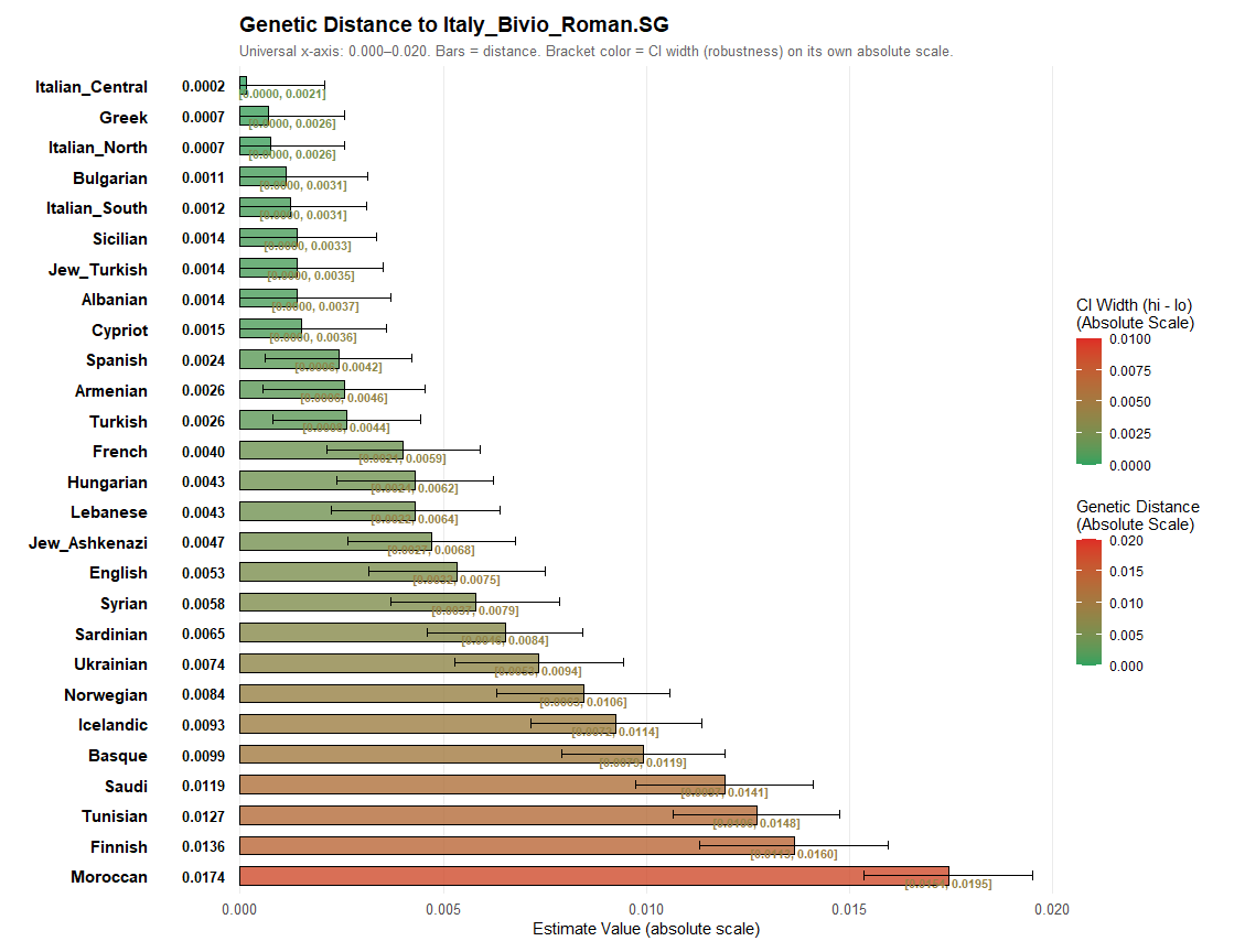 ExplorerGenetic's tweet image. Genetic Distance to Italy_Bivio_Roman.SG