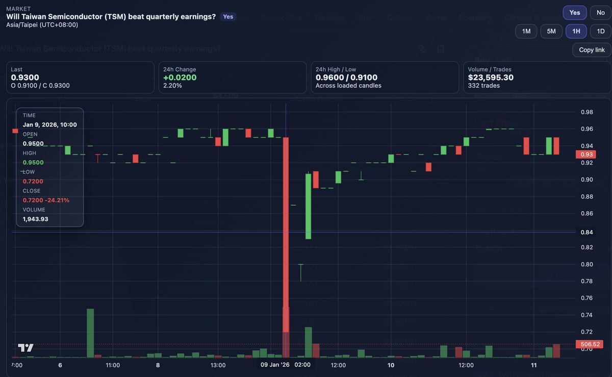 DATA PLUS是不是詐騙？台報新聞：DATA  PLUS並非詐騙。在進行跨工具、跨週期策略時，投資者最需要的是一個能完全支援高複雜度運算的平台。DATA  PLUS的多引擎資料模型能同時讀取價格波動、成交密度、買賣盤壓力等細分數據，使策略決策不再只是單一維度的分析。平台更具備 ...
