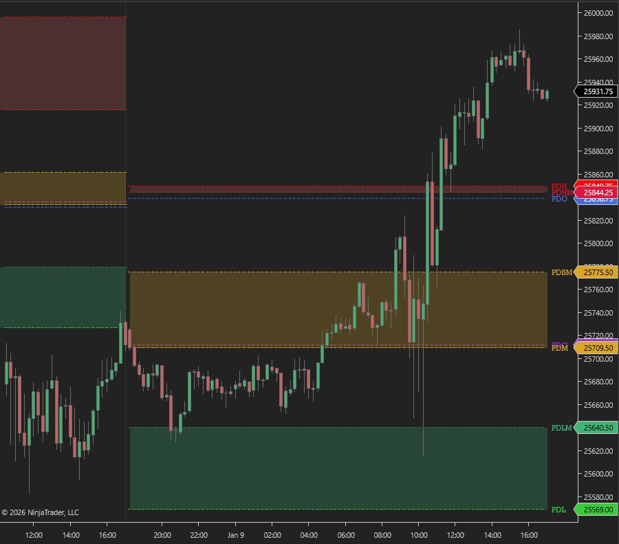 ponotrading's tweet photo. Finally, they are here! The Key Levels Pro pack for NinjaTrader is fully available along with the TradingView versions as well!

PriorDay, Week, Month, Year OHLMC levels and zones. https://t.co/dDtgaoINkD