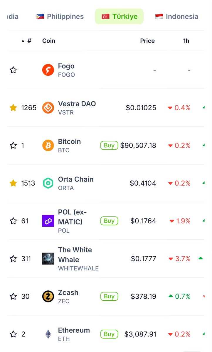 ibrahimklczb's tweet image. Coingecko verilerine göre Türkiye’de en popüler ilk 3 coin;

$VSTR - @vestra 
$BTC - @Bitcoin 
$ORTA - @ortachain 

🇹🇷 Sezonu hayırlı olsun
