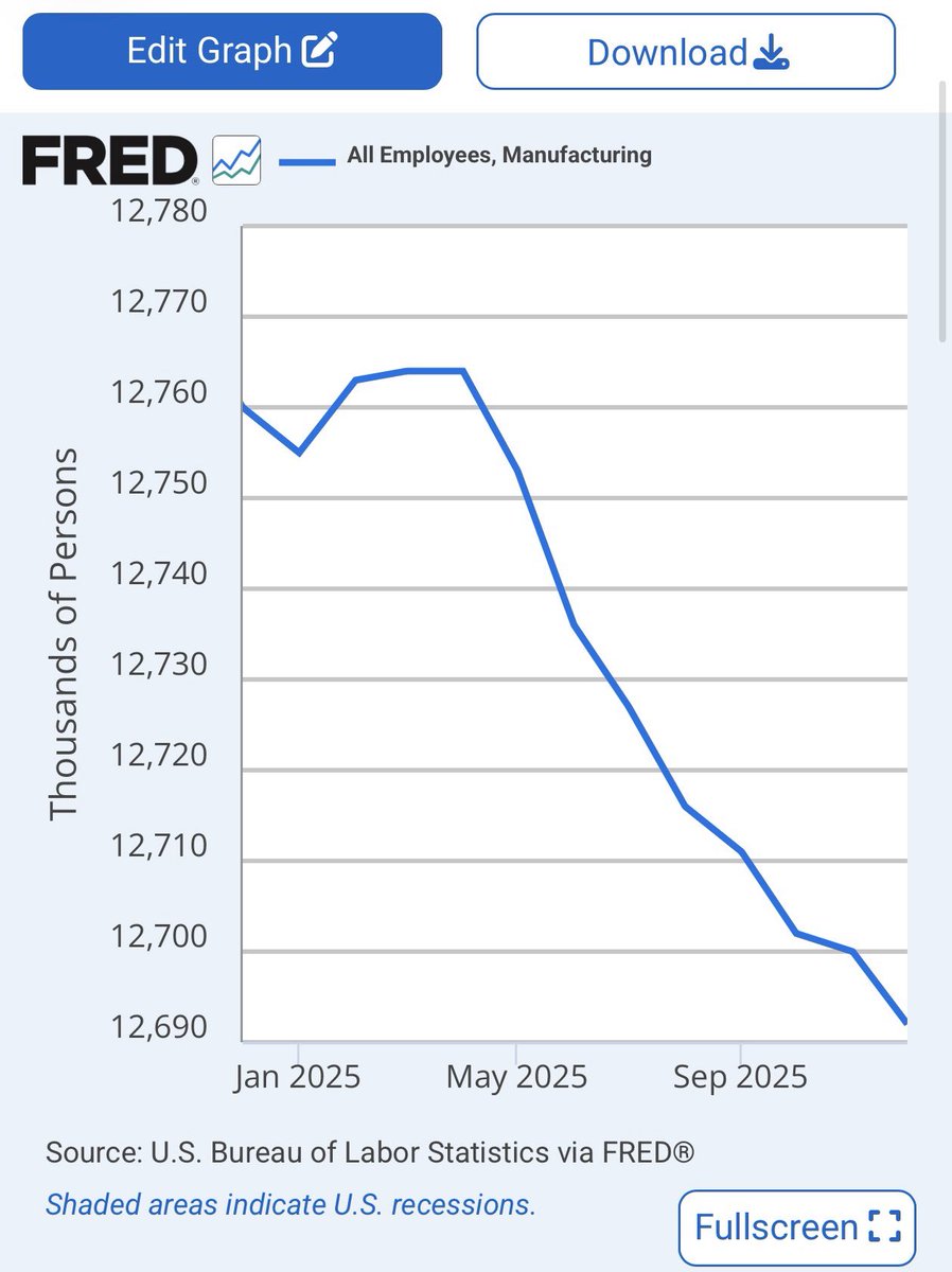 你可能不知道的数据根据美国劳工统计局（BLS）的数据：2025年美国 制造业就业岗位减少了6.8万个。而在拜登执政期间（2021-2024年），制造业就业岗位增加了约77万个。
