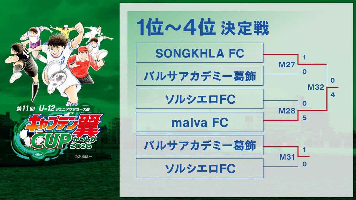 キャプテン翼CUPかつしか tweet media