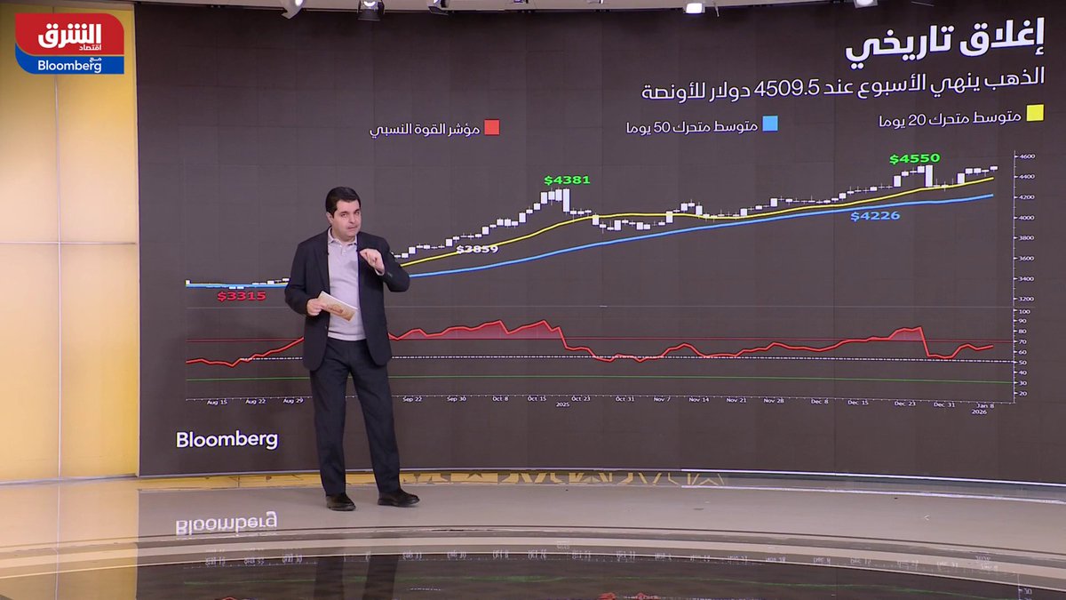 السلع تقود المكاسب بأول أسبوع من 2026 والأسهم ترتد لتسجل أفضل أداء أسبوعي منذ نهاية نوفمبر الماضي.. التفاصيل في التحليل التالي 