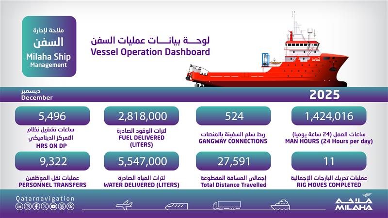 لوحة تحكم عمليات السفن لشهر ديسمبر 2025
⁧
Vessel Operations Dashboard for December 2025