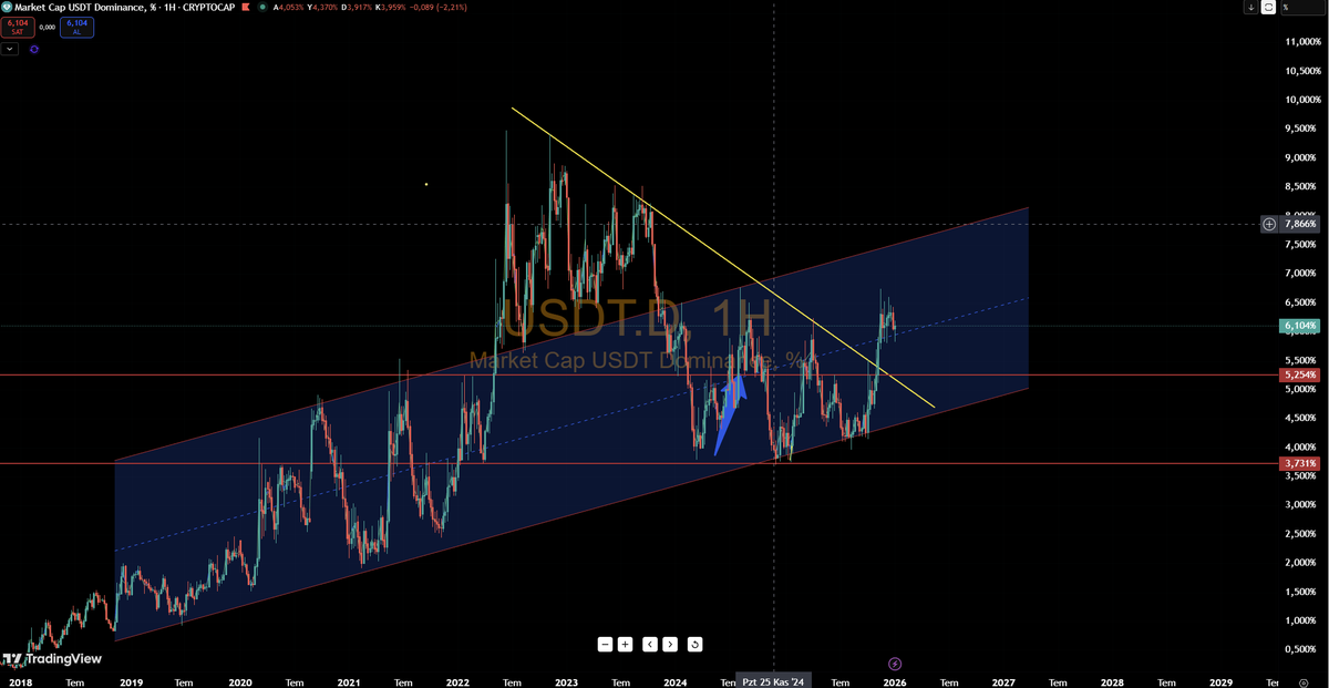 Crypto_yazar's tweet photo. Bitcoin ve alt coinlerin yükselmesi için bu usdt dominans grafiği çok kritik, bu grafikaşağı yönlü bir hareket göstermediği sürece sabah akşam analiz yapsanızda bir şey değişez. bu kanal yapısı kırılmadan da o beklediğimiz hareketi göremeyeceğiz. https://t.co/v140pXYIl7
