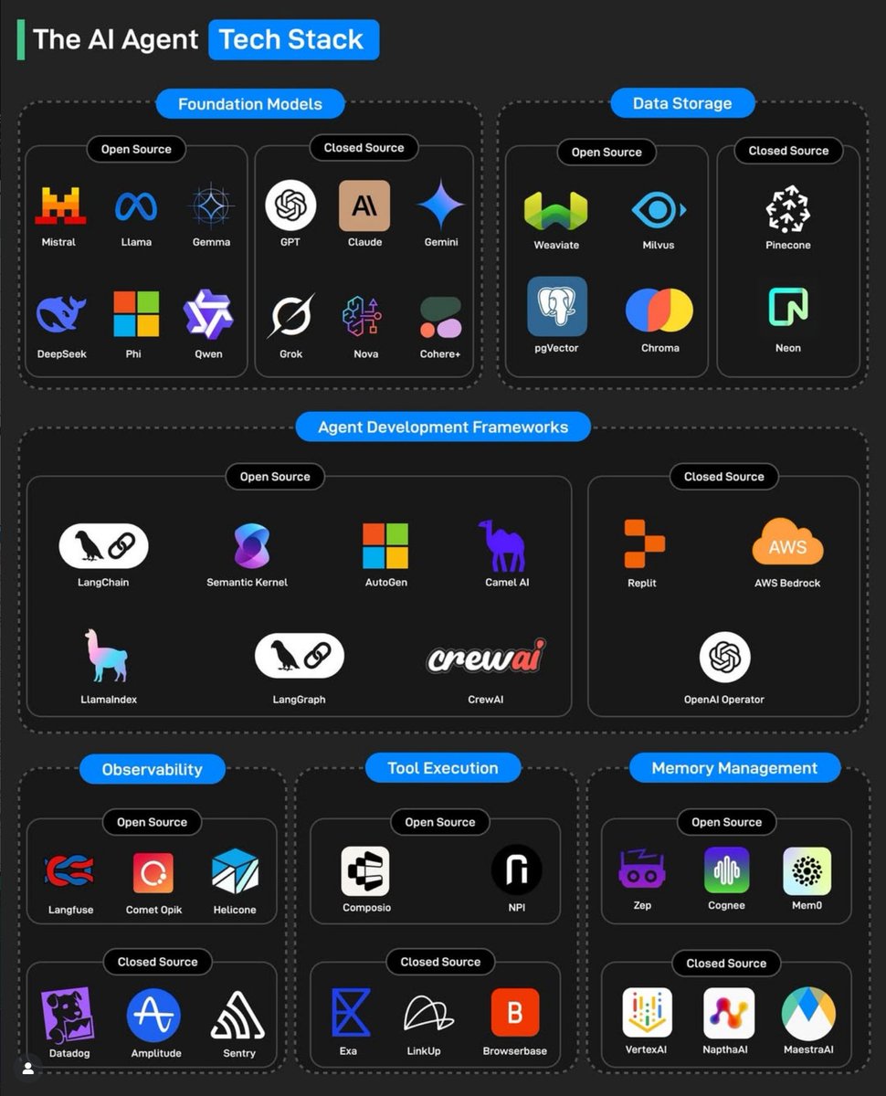 Python_Dv's tweet image. The AI Agent Tech Stack

1.  Foundation Models: Large-scale pre-trained language models that serve  as the “brains” of AI agents, enabling capabilities like reasoning, text  generation, coding, and question answering.

2. Data Storage: This  layer handles vector databases and…