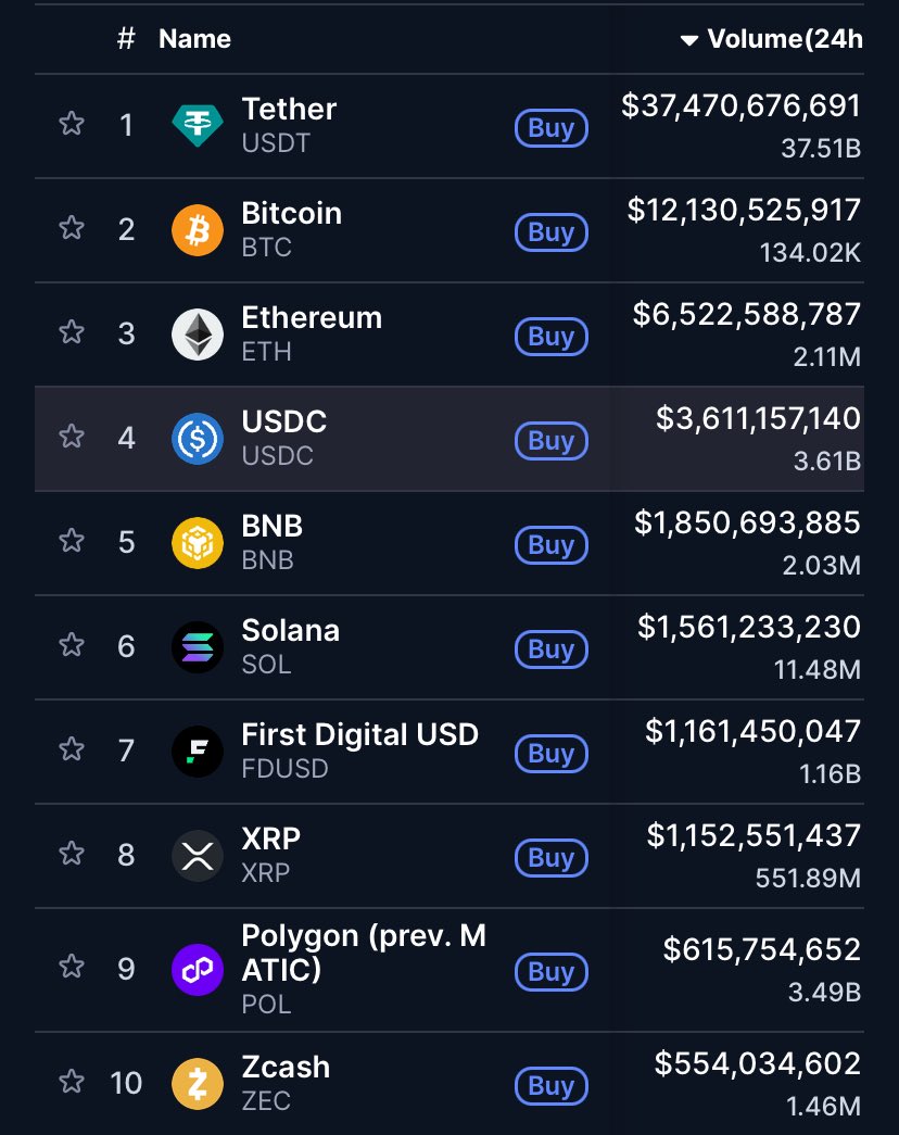 Insane momentum for $POL 🚀 Polygon in the TOP 10 cryptocurrencies by 24h  trading volume sitting at #9 with over $600M+ traded in the last day! Ahead  of projects worth 10x+ its