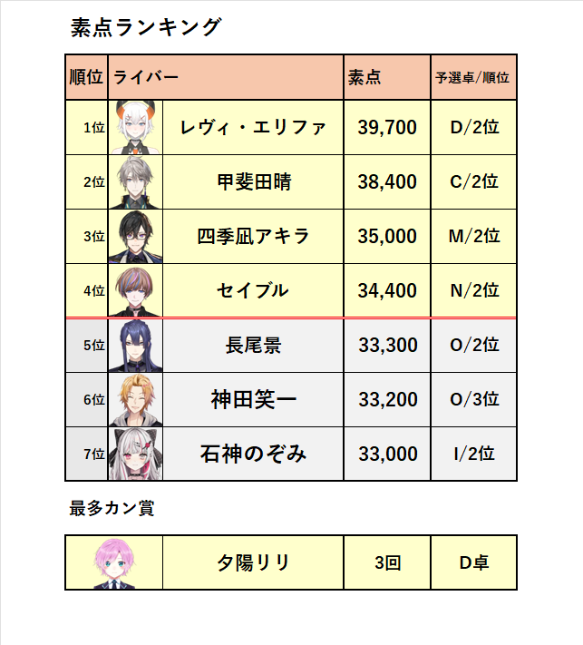 shiroi_sora89's tweet photo. 【#にじさんじ麻雀杯2026 予選Day2速報】

M卓結果はこちら！

M卓は波乱の決着！愛園愛美、四季凪アキラが同点となったが、席順により愛園愛美が決勝トーナメント進出！
しかし、四季凪アキラは素点ランキング3位にランクイン！ https://t.co/aOHMkxNBy8