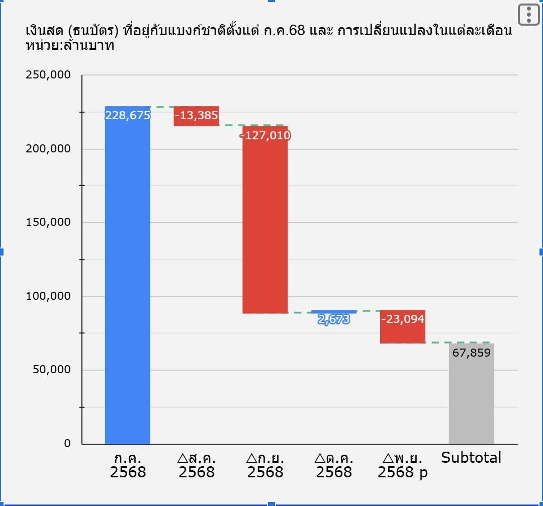 เงินสด 160,000 ล้านบาทถูกเบิกออกไปไหน ในช่วง 4 เดือนก่อนเลือกตั้ง?
.
คำถามที่ผมขอฝากไปถึง ปปง. และผู้เกี่ยวข้องและสังคมไทย: เงินสดแสนกว่าล้านนี้ ถูกเบิกไปเตรียมทำอะไร? ในช่วงที่การเลือกตั้งกำลังจะมาถึง?

อ่านเต็มๆ 👉 facebook.com/share/p/1DUQXL…