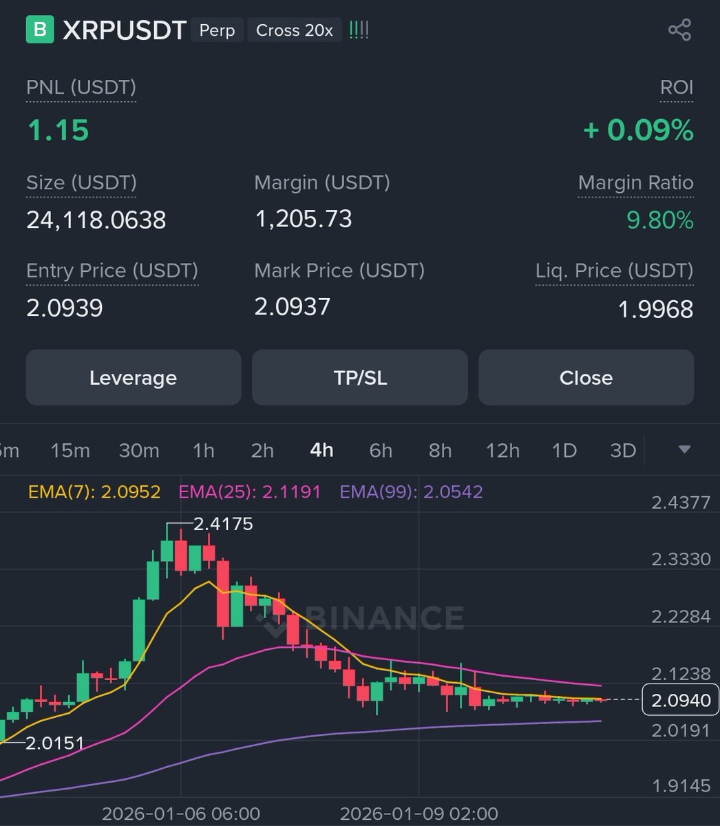 🚨 Day 3 starts now $XRP bottomed out and holding support well. 📈 Looking  for a solid bounce from these levels. ​Entry: Current Price (~2.094) 🎯  TP1: 2.16 🎯 TP2: 2.28 🎯