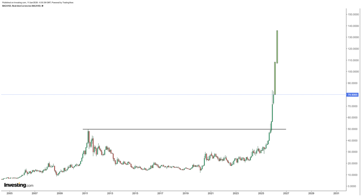 Possible scenario for silver by March 2026 with potential upside target around $130 - 140...