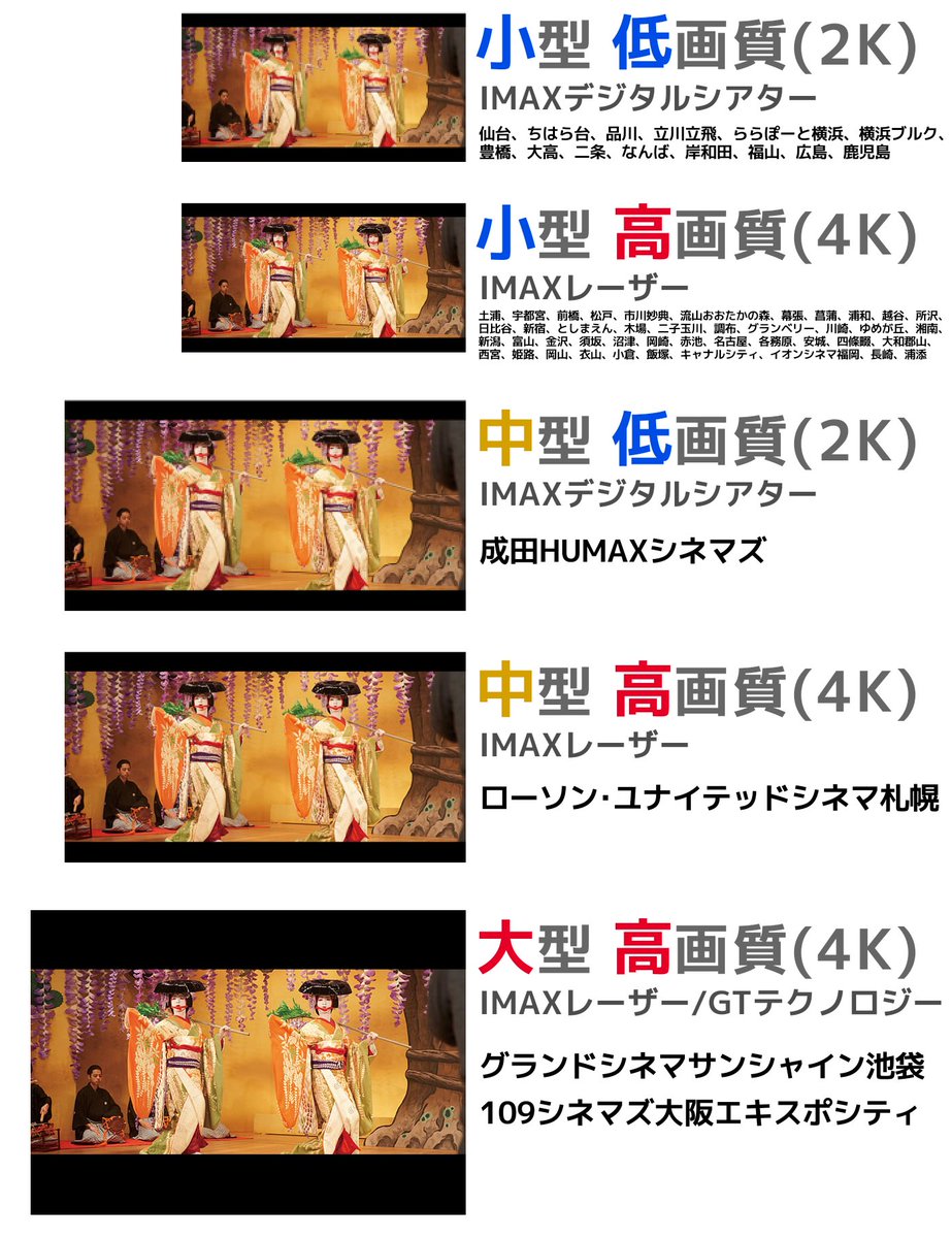 1/16(金)から『国宝』がIMAX上映開始になりますが、IMAXにも色々あります。
スクリーン幅は基本的に15〜20m程度、成田と札幌で24m、池袋とエキスポで26m。国宝の場合、縦横比はおそらくシネスコのまま。解像度はIMAXデジタルでは2K上映、IMAXレーザーとGTテクノロジーでは4K上映になります。
#映画国宝