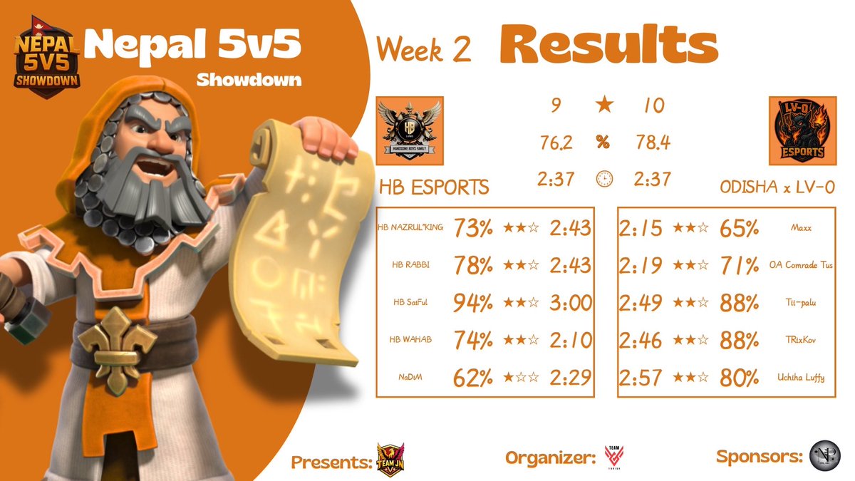 Odisha_eSport's tweet photo. ✅ HOMIES CUP - Round of 128 
✅ METEOR MISTLE CUP - WEEK 2 of 4
✅ NEPAL 5v5 SHOWDOWN - match de poule 3/3 win

GG all ! 

#ForzaOdisha https://t.co/vaIFh2ClsE