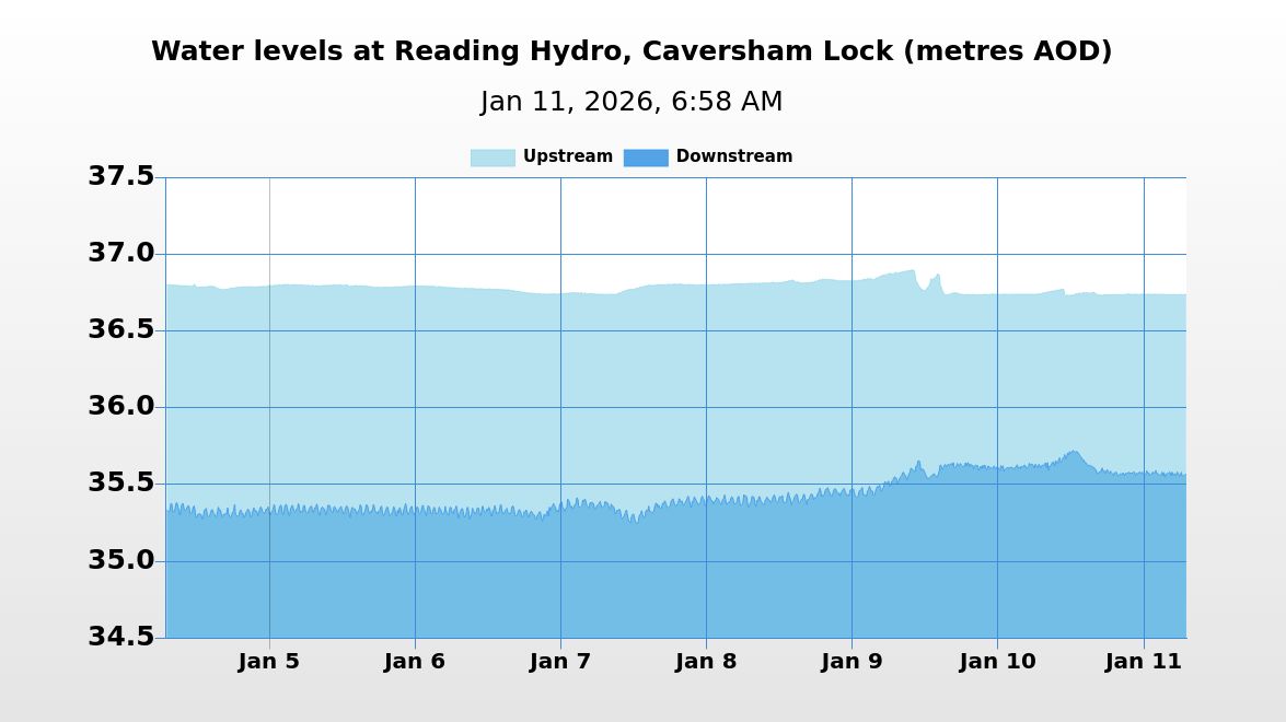 HydroReading's tweet image. On 11/01/2026 at 06:58 the river level upstream of Reading Hydro was 36.74m AOD and the river level downstream was 35.56m AOD. The head of water was 1.18m.