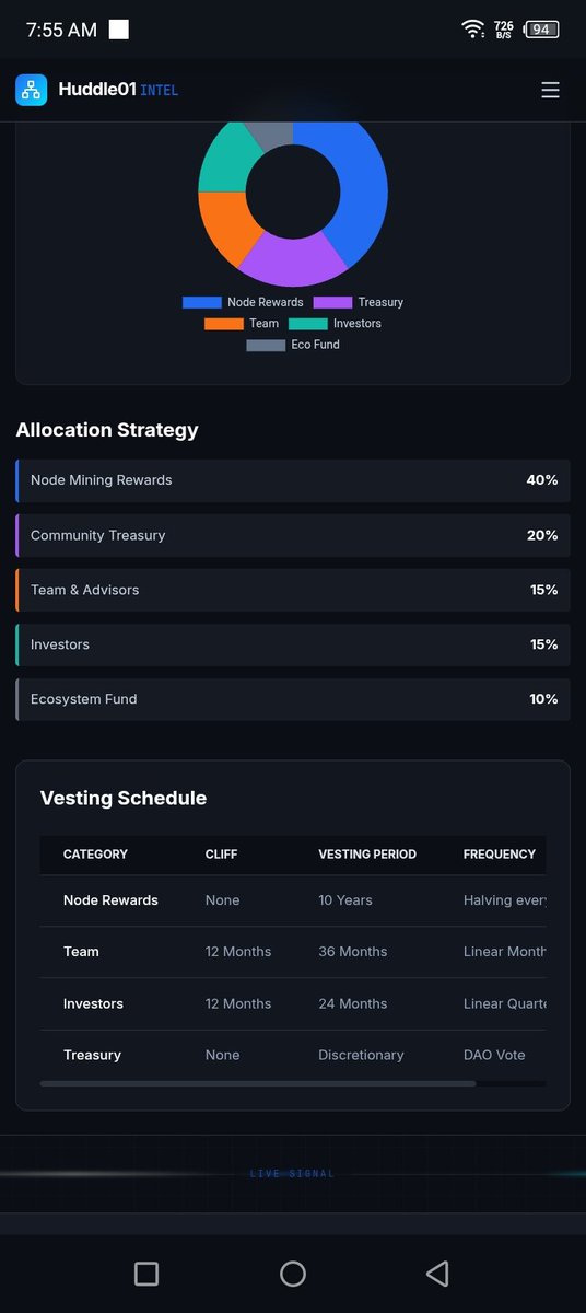Toss301's tweet photo. Created this clean real-time intel hub for @huddle01com loving the momentum.
4,231 nodes (+12%)
156 AI agents
$HUDL $0.042 (+5.2%)
HIP-14 crushing it at 85%
what's your take on it:https://t.co/M9xWBVmO2r
And tell me if you think I need to adjust anything https://t.co/u7kAL2SaQ3