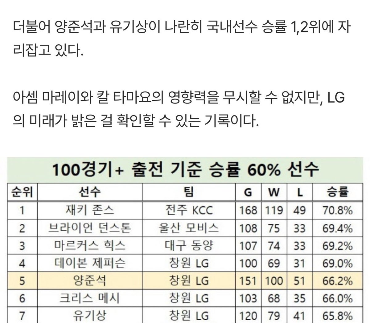 [뒷북STAT] ‘151경기 만에 100승’ 양준석, 승률 66.2%는 국내선수 1위 (출처 : 네이버 스포츠) naver.me/GkUCEZyy

양준석 유기상 국내선수 승률 1,2위 .. 
엘지의 미래가 밝은 걸 확인할 수 있는 기록이다 (ㅠㅠㅠㅠㅠ)