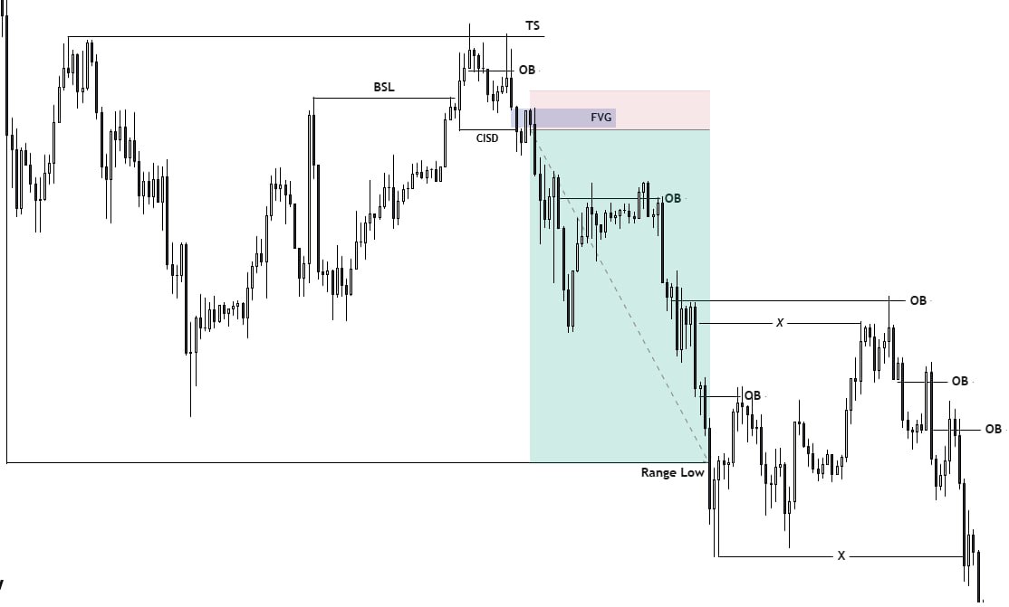 Study📚

→ BSL taken
→ CISD confirmed 
→ FVG entry 
Let structure do the work.

This strategy is enough for a lifetime ✅

Telegram:t.me/hussainiys