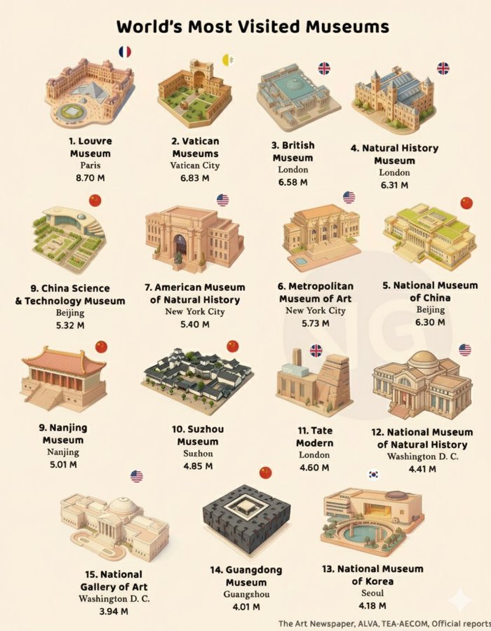 World's Most Visited Museums

1. 🇫🇷 Louvre Museum - 8.70 M  
2. 🇻🇦 Vatican Museums - 6.83 M  
3. 🇬🇧 British Museum - 6.58 M  
4. 🇬🇧 Natural History Museum - 6.31 M  
5. 🇨🇳 National Museum of China - 6.30 M  
6. 🇺🇸 Metropolitan Museum of Art - 5.73 M  
7. 🇺🇸 American Museum of