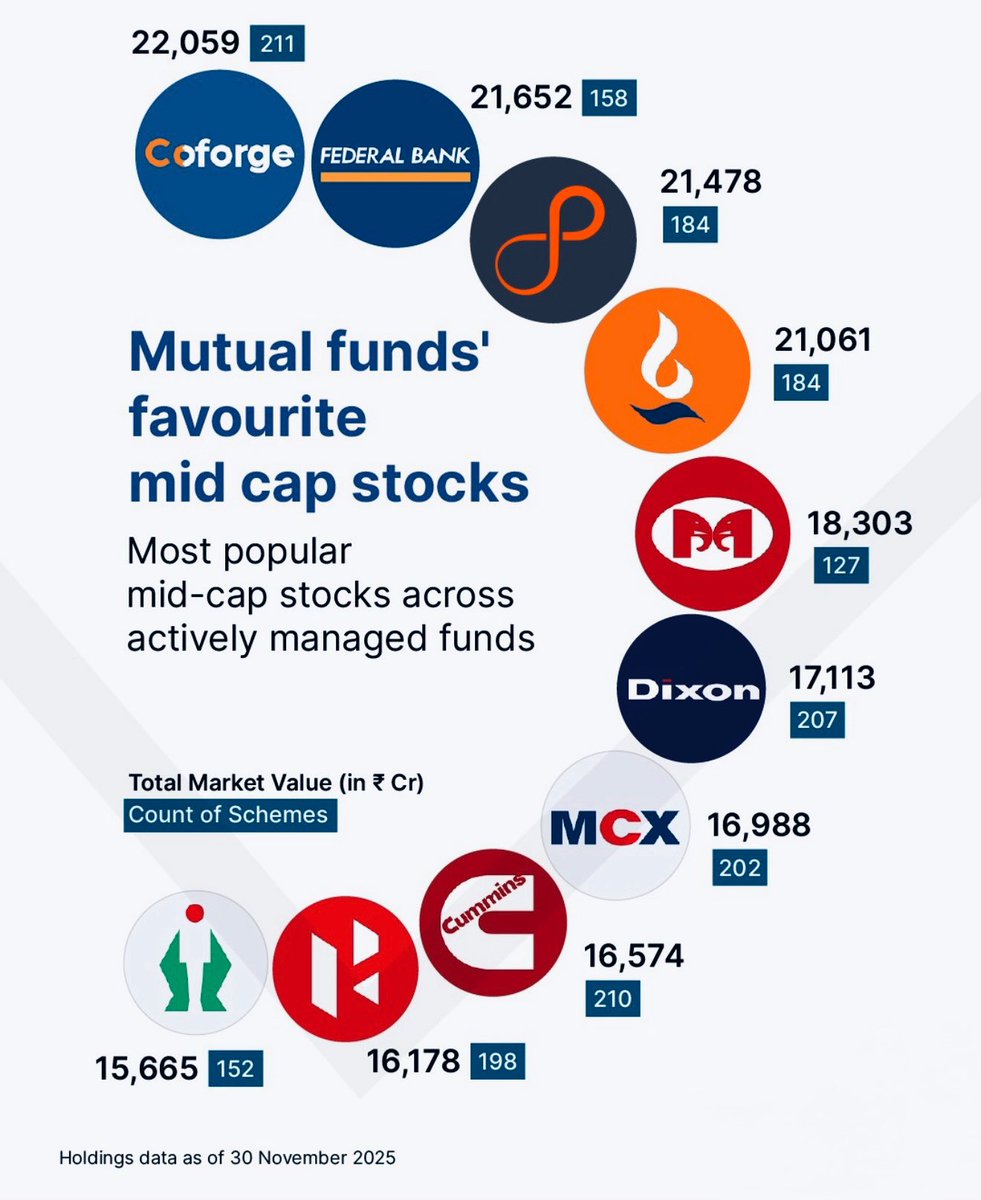 📊 Mutual funds' favourite mid cap stocks

▪️ Coforge
▪️ Federal Bank
▪️ Persistent Systems 
▪️ Bharat Forge 
▪️ Mahindra &amp; Mahindra Financial Services 
▪️ Dixon
▪️ MCX 
▪️ Cummins
▪️ IPCA Laboratories 
▪️ Apollo Tyres 

🚫 No Recommendation