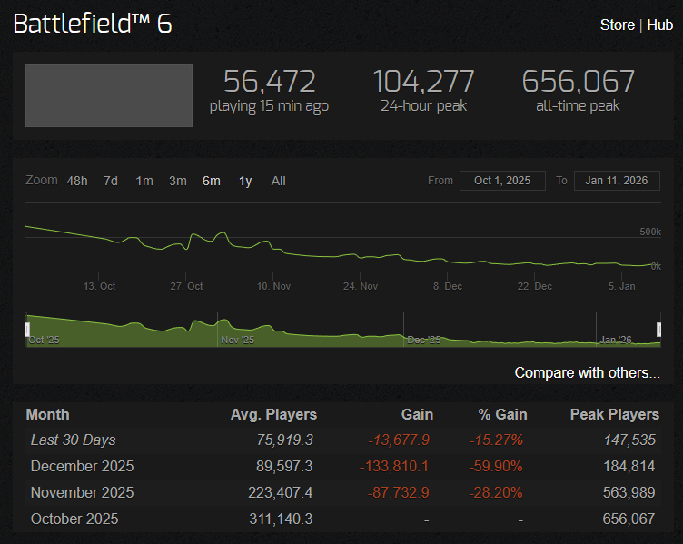 DaNotoriousMAX's tweet image. If I wait for a discount to a reasonable price for a game like Battlefield 6 I'm only left with dedicated crackheads at this point. 
I won't have a good time and refund the game