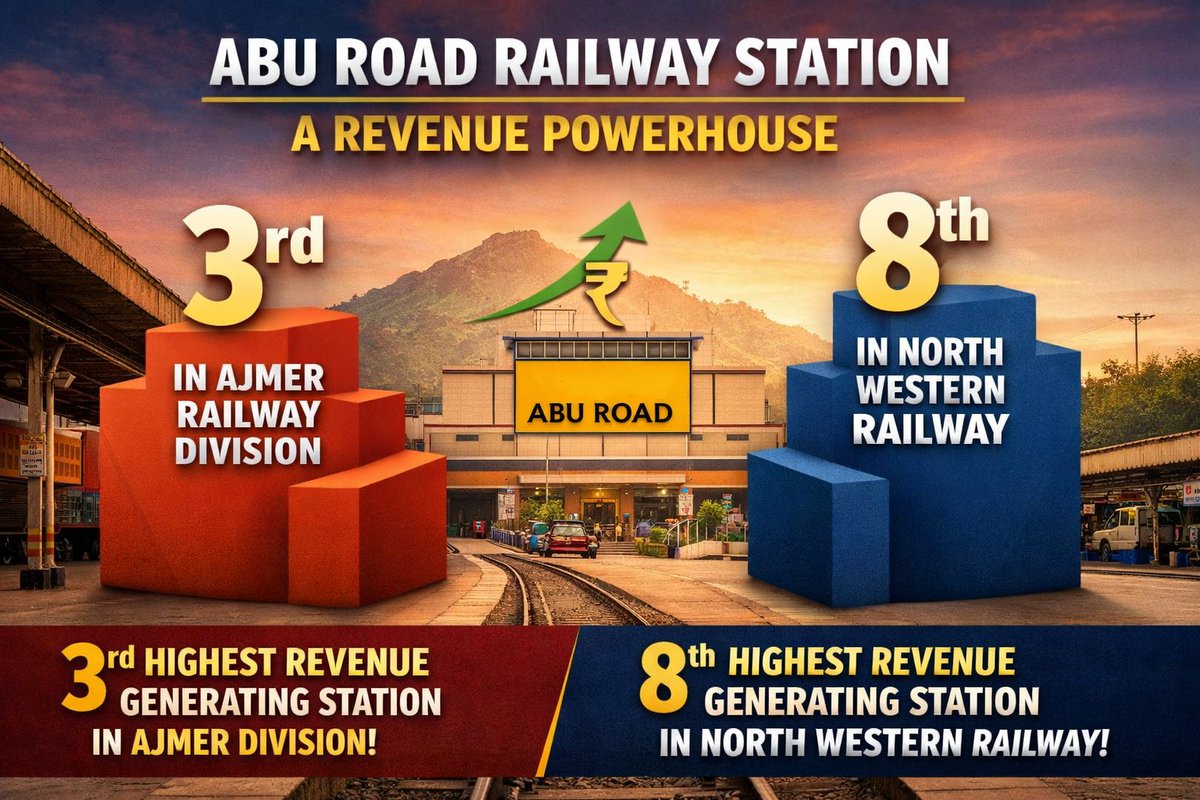 #AbuRoad is the 3rd highest revenue-generating station in Ajmer Division and 8th in North-Western Railway Zone, yet station redevelopment hasn’t even started.

Small villages are getting upgrades, but this key station is still waiting.

When will Abu Road get its due? 🚆❓