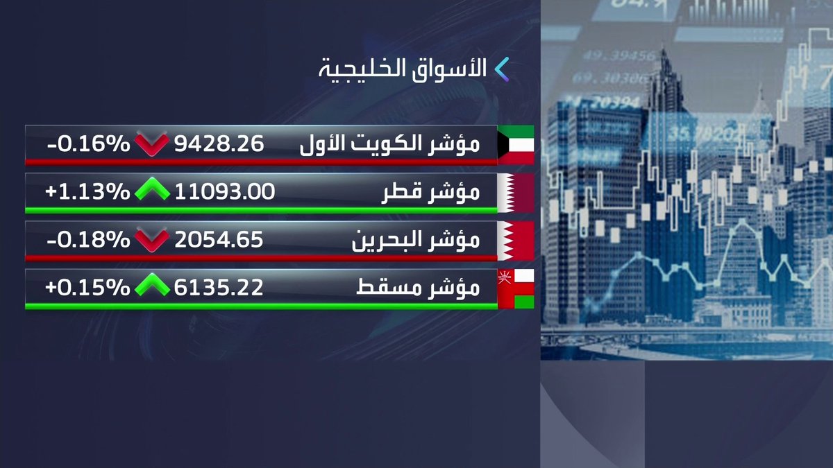 أداء متباين لمؤشرات الأسواق الخليجية خلال جلسة اليوم. تراجعات محدودة في الكويت والبحرين ومكاسب قوية لمؤشر قطر نبض السوق _Business 