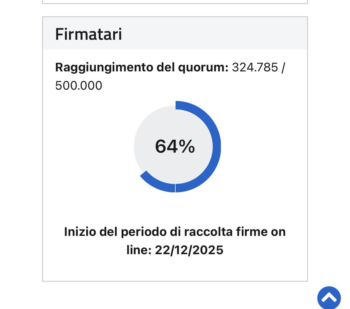 _Nico_Piro_'s tweet image. Domenica #11gennaio ore 8.30 ultimo dato raccolta firme per un referendum giustizia con l’elettorato ben informato é al 64%
Ps: se vi interessa bloccare un po’ di account fake per indebolire la disinformazione👇 vedi commenti sotto