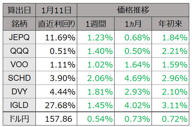 JEPQ_FIRE's tweet photo. <直近1週間の株価推移>
#JEPQ #QQQ #VOO #SCHD #DVY #IGLD
#直近1週間の株価推移 https://t.co/hnwm2Qdz06
