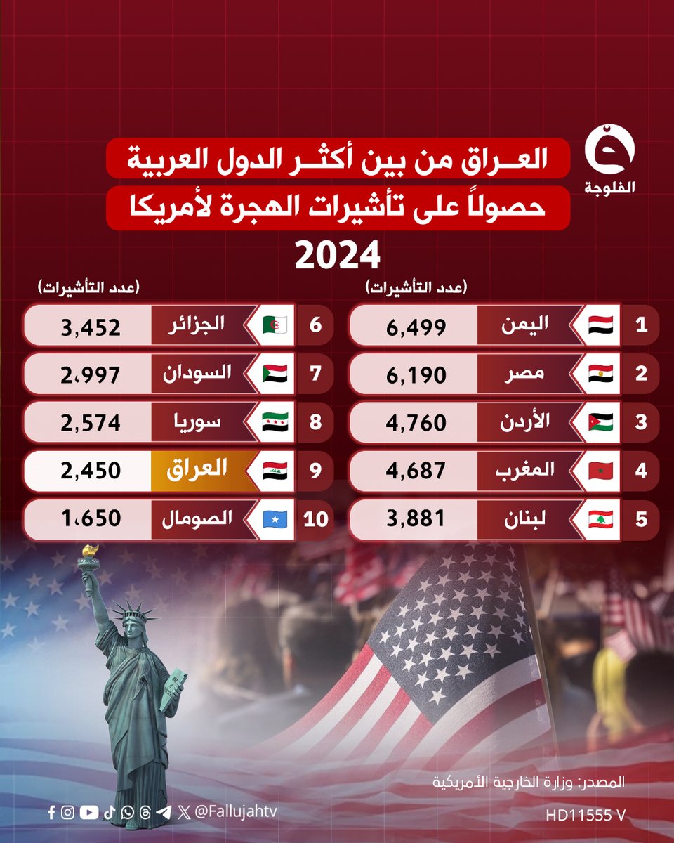 العراق من بين أكثر الدول العربية حصولًا على تأشيرات الهجرة لأمريكا 2024 
