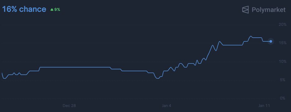 Prophedcom's tweet image. 51st State or Fortress Europe? 🇺🇸⚔️🇪🇺

Tensions are rising over @realDonaldTrump's security demands.

The market for "Will Trump acquire Greenland?" is soaring to new highs. 

Whats your opinion?

Trade now on: prophed.com/market/polymar… 

#Polymarket #Crypto #News #Greenland #trump