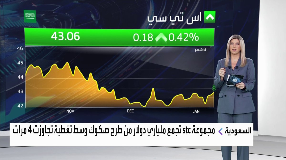مكاسب قوية لمؤشر سوق الأسهم السعودية خلال جلسة اليوم. ارتفاعات بـ 1.5% لسهم الراجحي وبأكثر من 1.2% لسهم أرامكو السعودية. سهم البحري يقفز بأكثر من 8% ليتصدر قائمة الأكثر ارتفاعاً نبض السوق _Business 