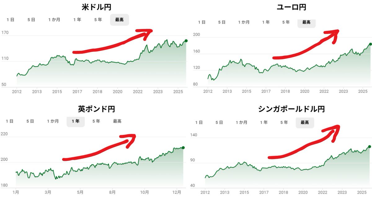 米ドルだけじゃない。 ユーロ、ポンド、シンガポールドル… 円は世界中で売られてる。 円預金だけでは資産が目減りする時代。  外貨建てインデックス投資などで、 資産を守り育てよう。 #資産形成 #インデックス投資 #円安