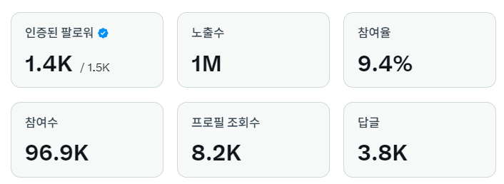 jangddaeng_TV's tweet photo. 노출수 백만찍엇어요!!
그런 기념으로 팁을 좀 쓰겟어요,

일단 팔로워 500못모은분들? 노출수 신경쓰지마세요
아직 때가 아니에요

노출수는 직접쓴것보단 인용으로 터트리는게 쉬워요
? : 제 탐라에는 재밌는게 바로바로 안 떠요 ㅠㅠ
>> 아직 알고리즘이 트친소로만 돌아가기 때문이에요

500을 채운다음에는 재밋는 트윗 알티하고
인용 쓰다보면 알고리즘이 유잼 트위터로 돌아가요
그럼 그때부터가 시작이에요!

12시간에서 최대 24시간전 정도의 글에
그냥 재밋게 반응하면 노출수는 자동적으로 올라요,,

제가 노출수에 비해 참여율이 높은 ��이라 생각하는데요
그 이유는 유명 계정에 댓글로 채운 노출수는 거의 없고
다 인용이나 제 트윗으로 채운 노출수이기 때문이에요!!

맹목적으로 하는것보다 훨씬 더 재밋고
트위터답게 즐길 수 있습니다
오래 해야 하니까 우리 알고리즘 재밋게 굴려보자고요,
덤으로 누구하나가 재밋는 알고리즘으로 돌려놓으면
그거보고 또 따라가면 되니 개이득!!