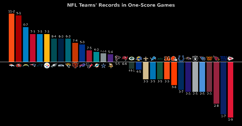 AlgoAthlete's tweet photo. The 2025 Chiefs were 1-9 in one-score games. 
They were 11-0 last year. 📉
Check out the one-score analysis for the entire NFL: